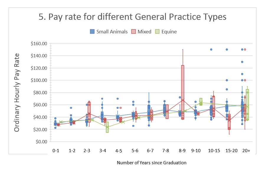 General Practice types vs years of experience with scale