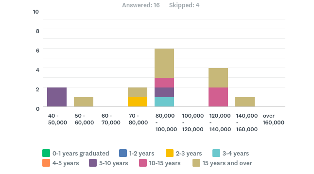 KookaburraSurvey2107IndustrySalaries