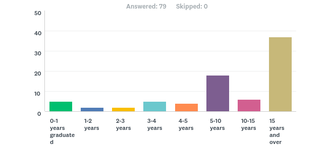 KookaburraSurvey2107Locumsyearssincegraduating