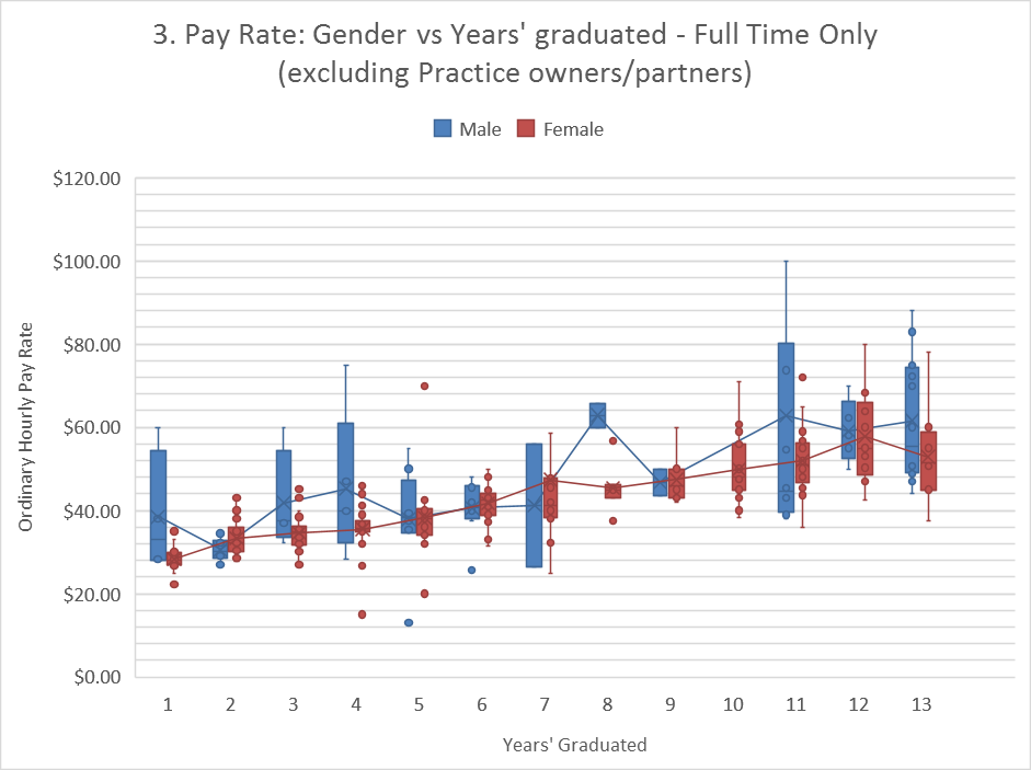 Gender vs Experience - Full Time only