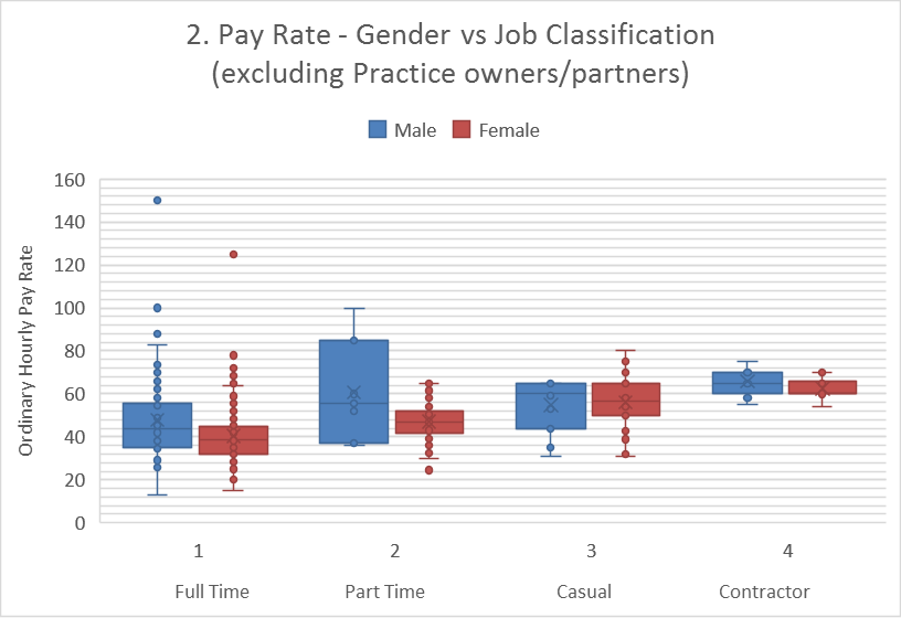 Gender vs Job Classification