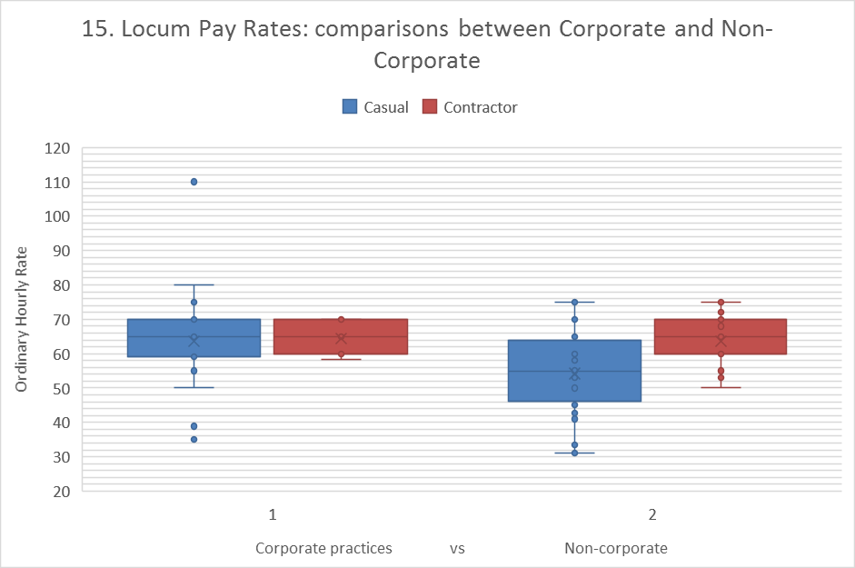 Locum Rates - Corporate vs Non-Corporate1