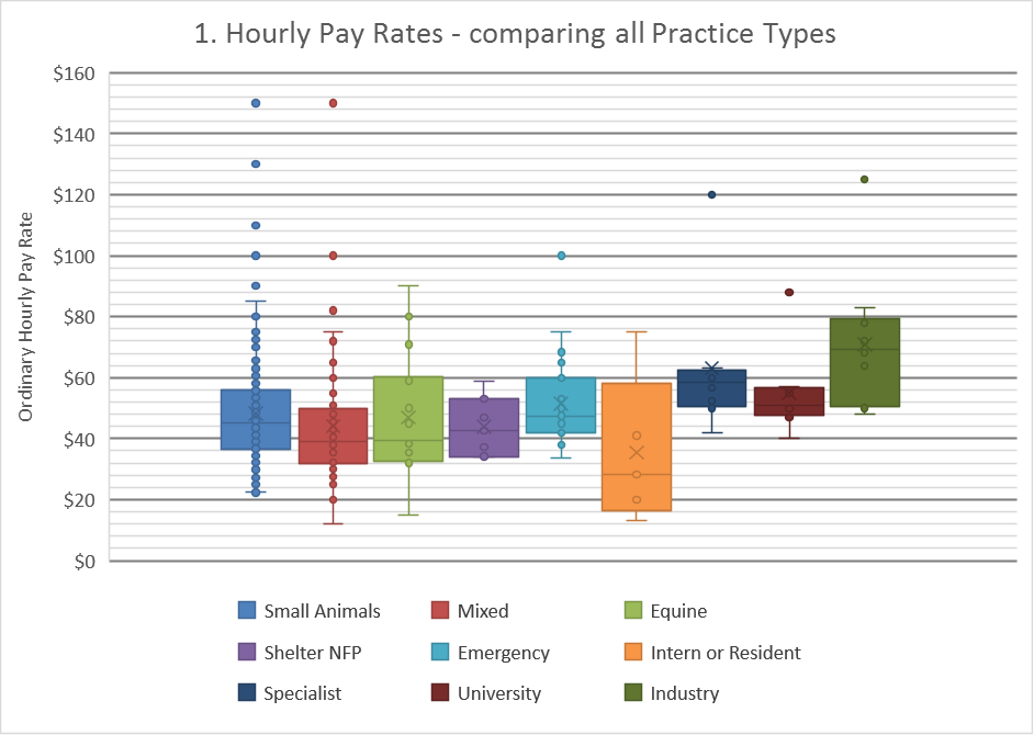 Pay Rate All Practice Types