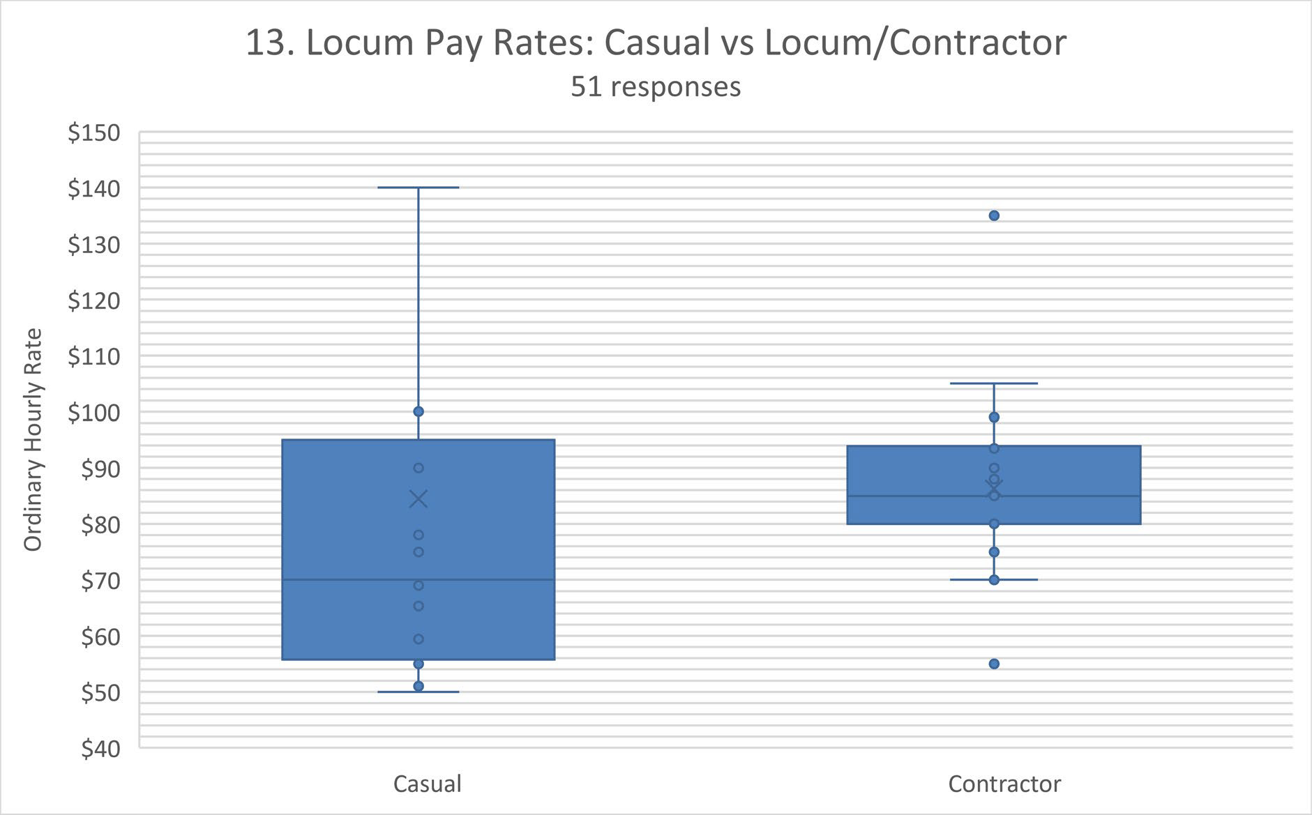 locum pay casual vs locum