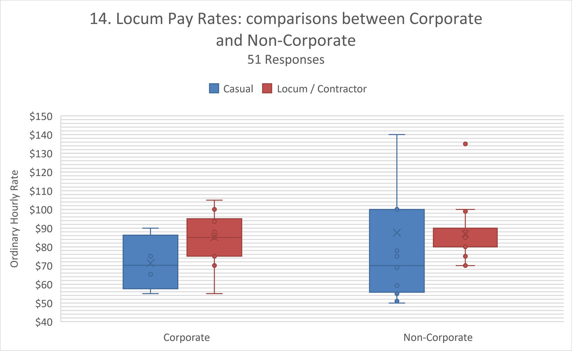locum corporate vs non-corporate