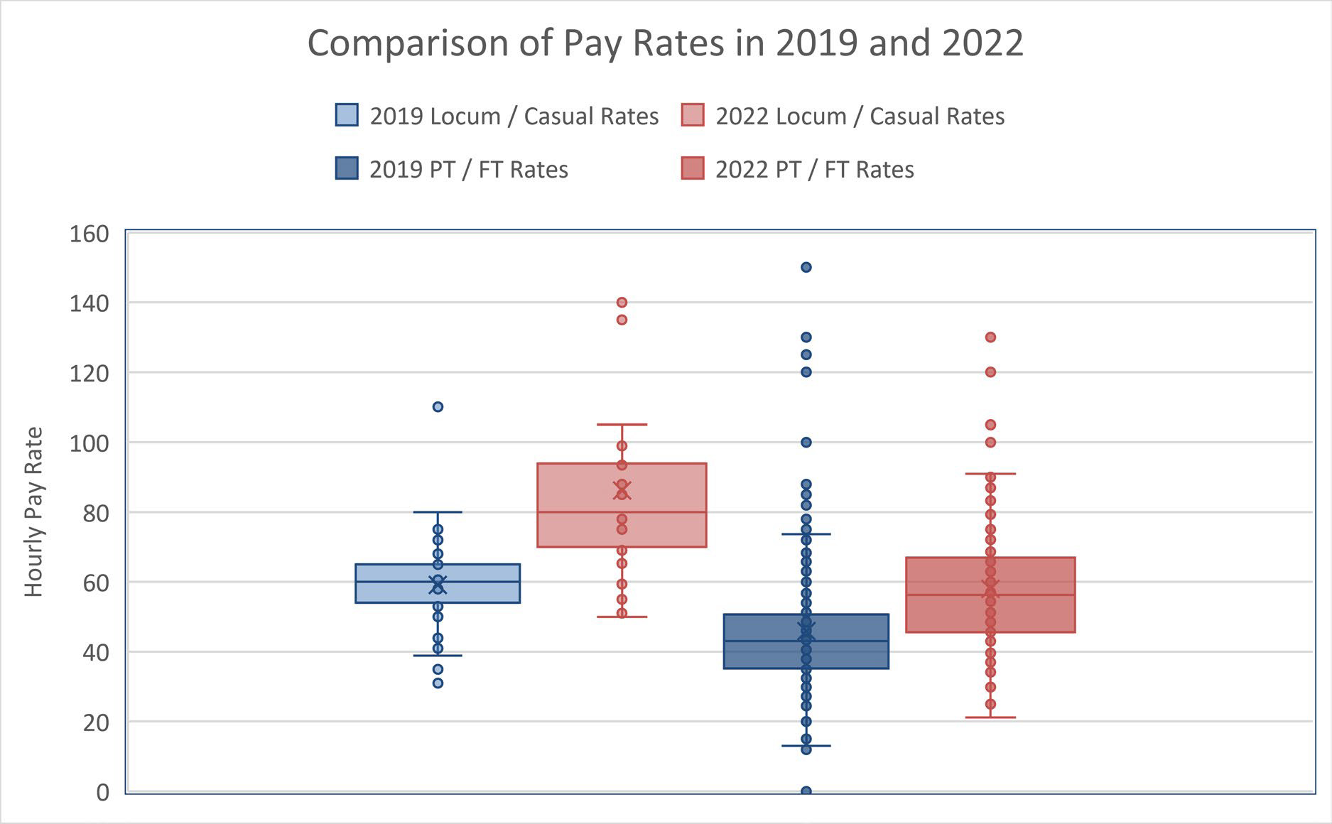 comparison of pay rates 2019 and 2022