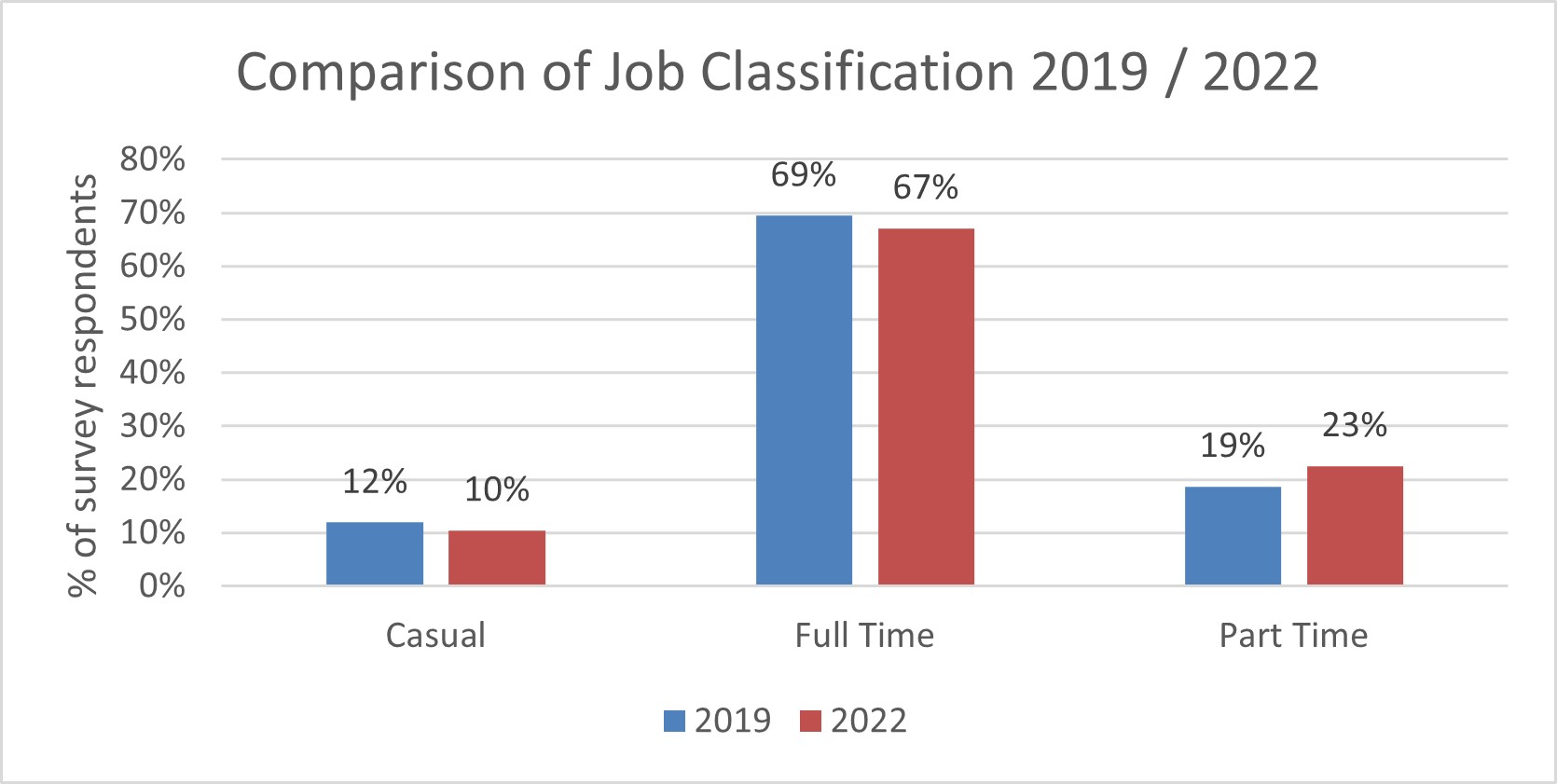 comparison of job classification 2019 and 2022