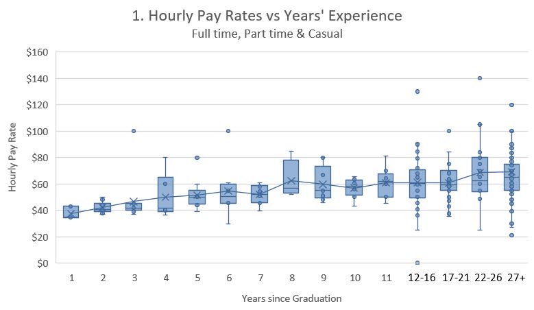 pay vs year graduated