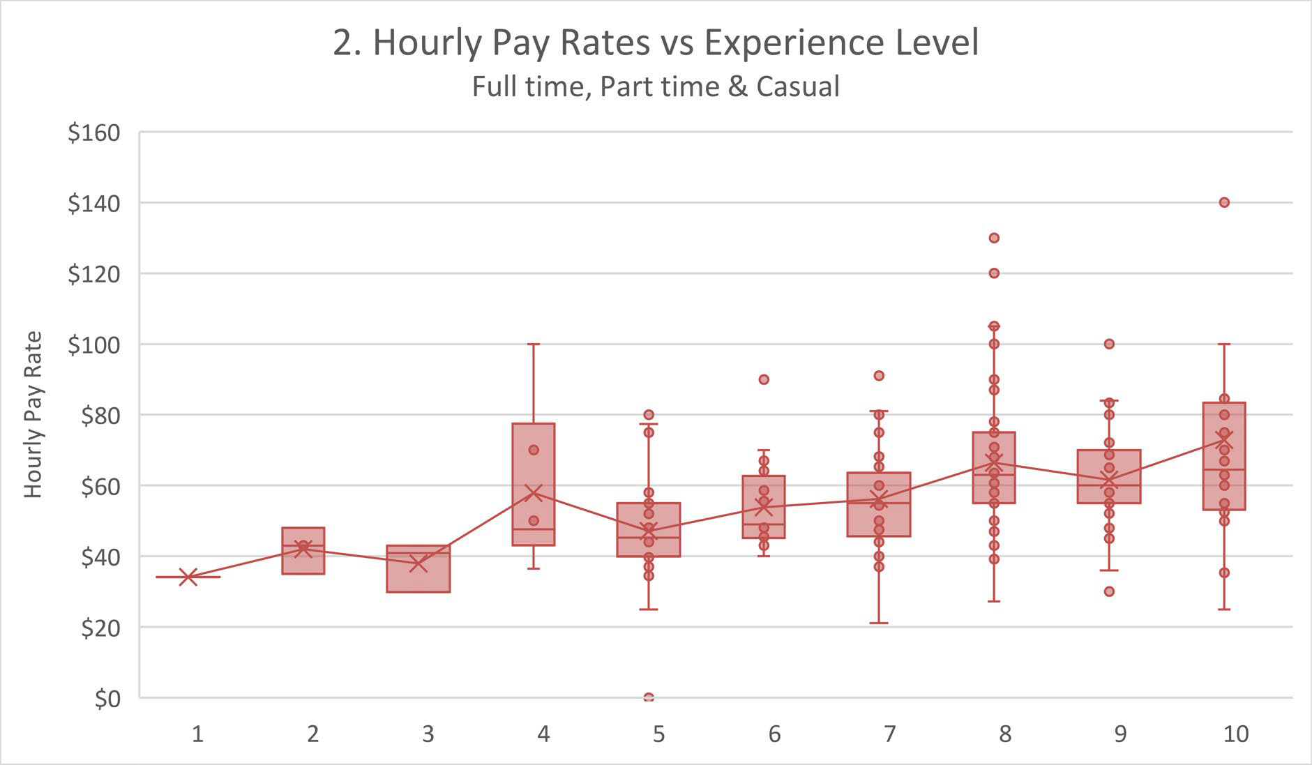 hourly pay vs experience
