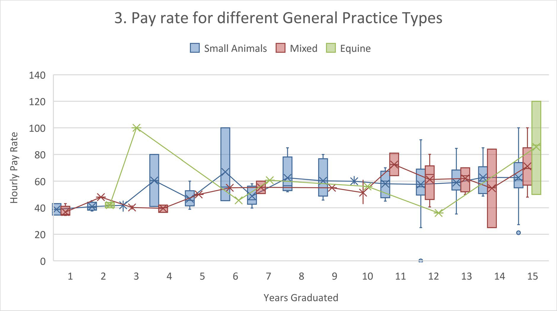 pay for different general practice types