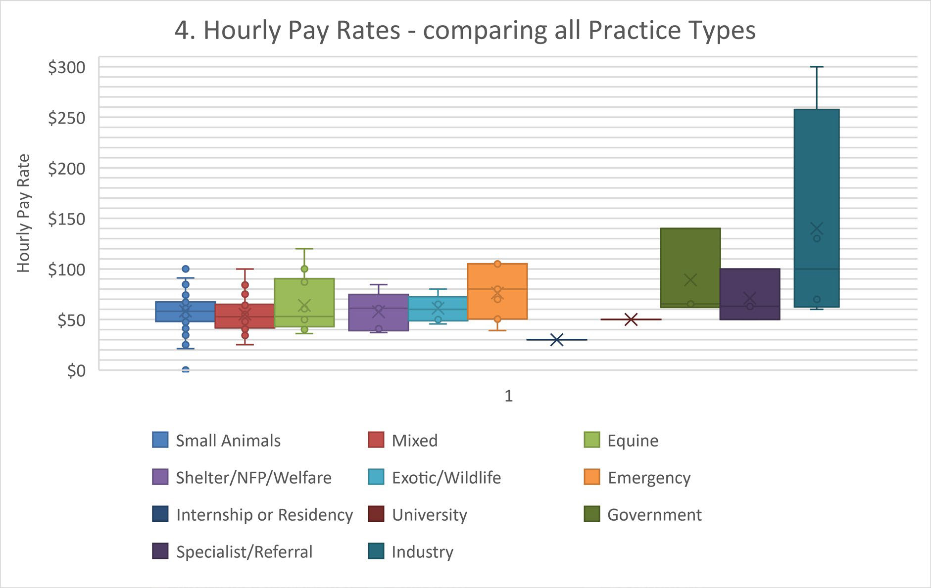 pay comparing all practice types