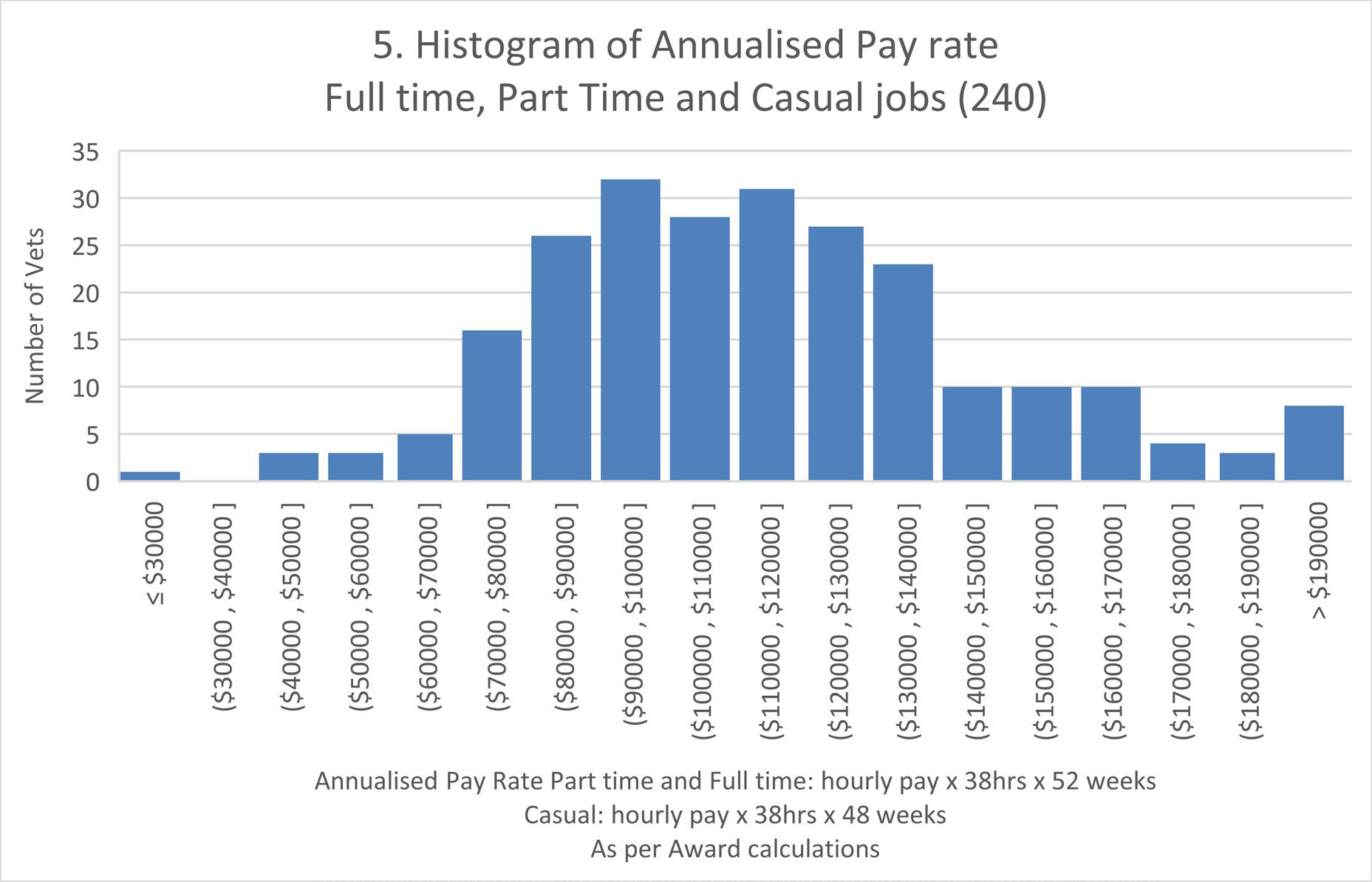 annual pay rates