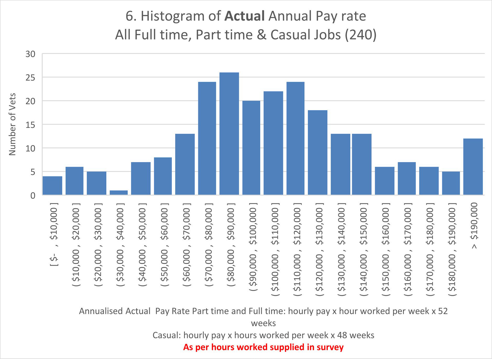actual annual pay rates