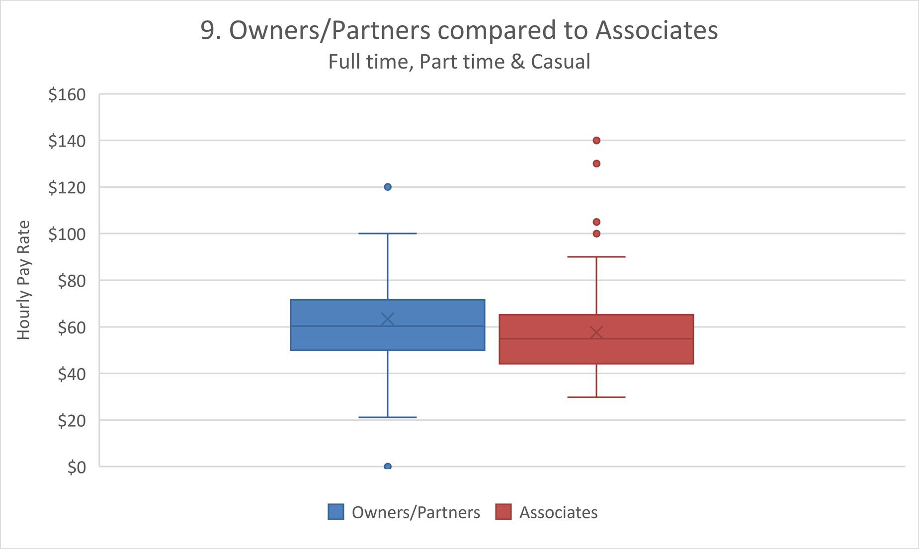 owners and partners vs associate pay