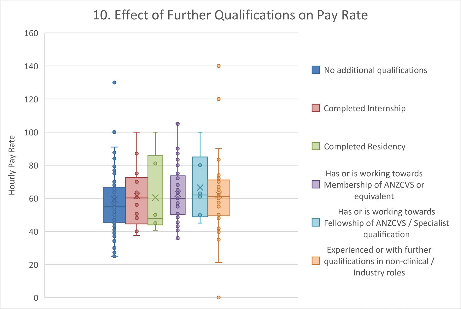 effect of further qualifications on pay rate