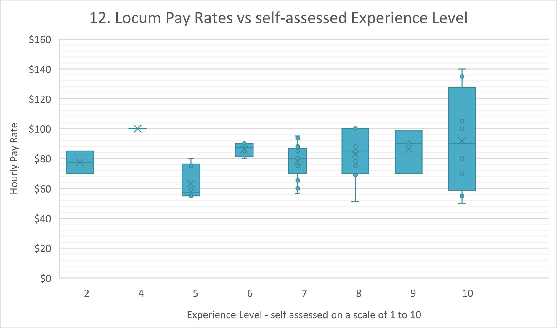 locum pay vs experience