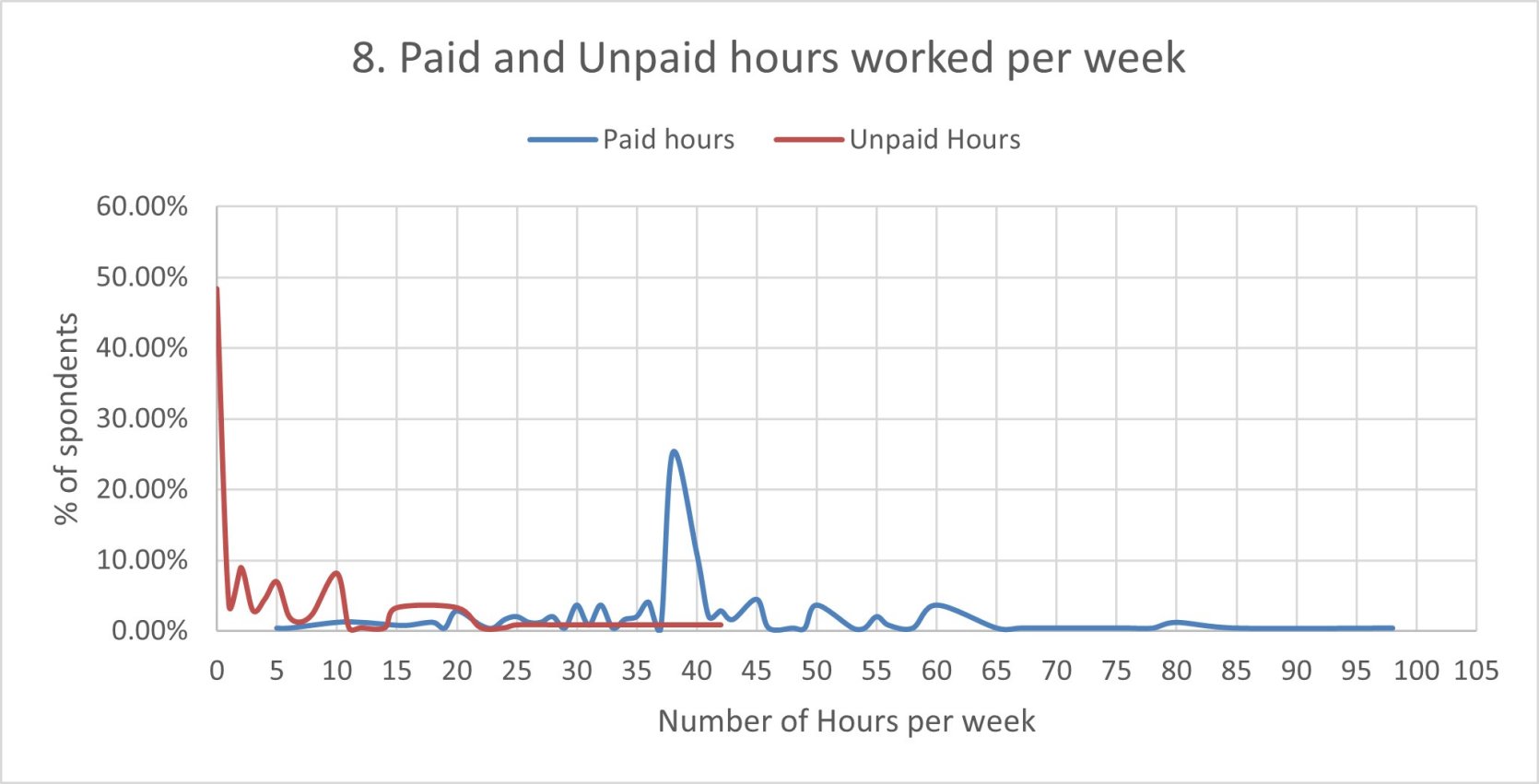 paid and unpaid hours