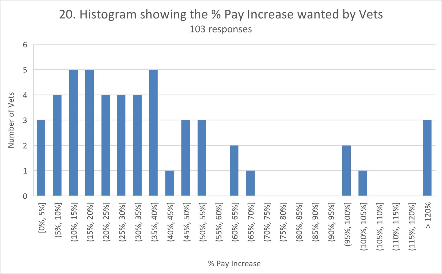 preferred pay increase